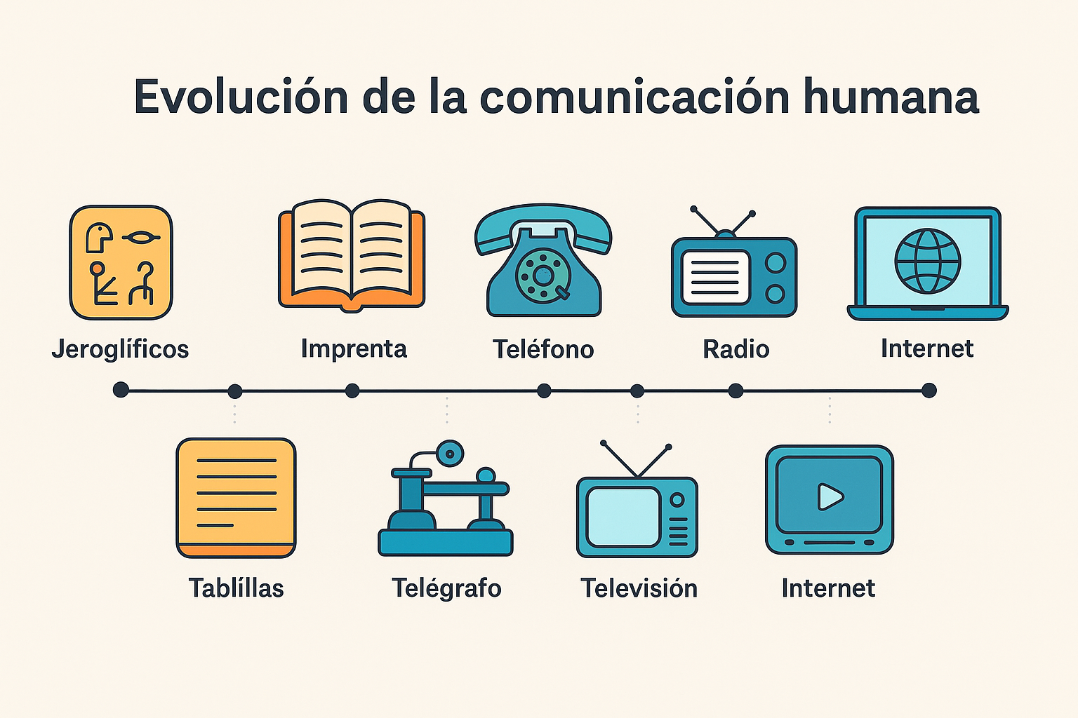 Línea del tiempo ilustrada que muestra la evolución de la comunicación humana desde jeroglíficos hasta el internet, con íconos representativos de cada etapa.