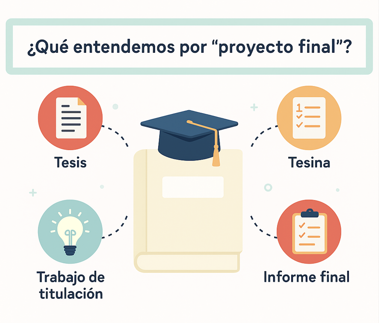 Infografía en estilo flat que muestra los distintos tipos de proyecto final: tesis, tesina, trabajo de titulación e informe final, alrededor de un libro con birrete.