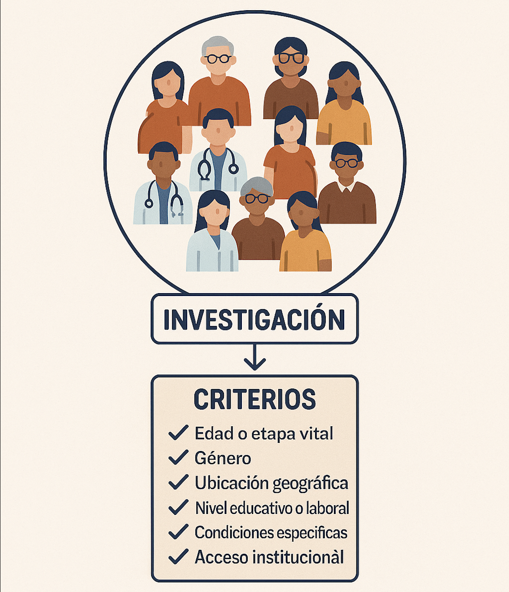 Ilustración de un grupo diverso de personas con criterios para definir la población de estudio en una investigación.