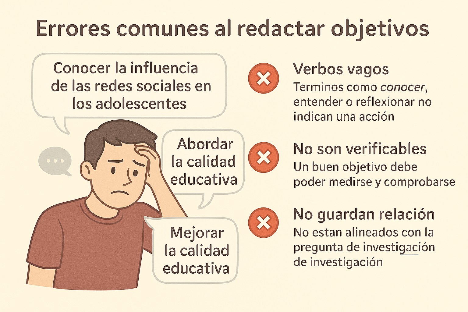 Ilustración de un estudiante confundido junto a ejemplos de objetivos mal redactados y sus errores comunes como verbos vagos, falta de verificación y falta de relación con la investigación.