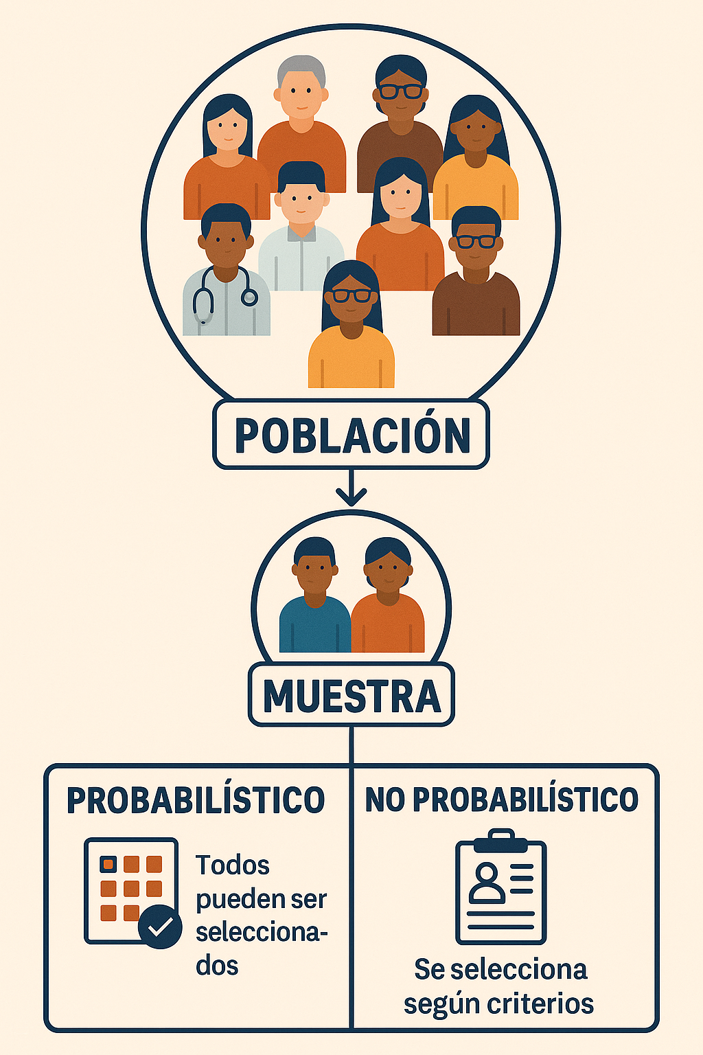 Ilustración que explica qué es una muestra en investigación, destacando la diferencia con la población.