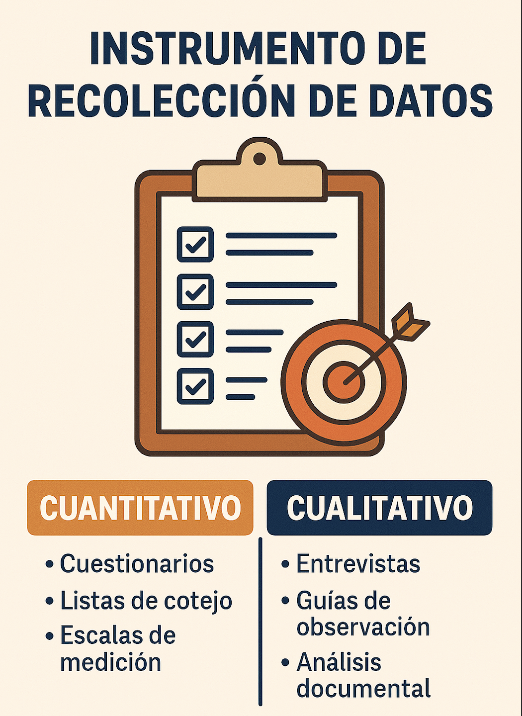 Infografía que ilustra qué es un instrumento de recolección de datos en investigación académica, con ejemplos cualitativos y cuantitativos.