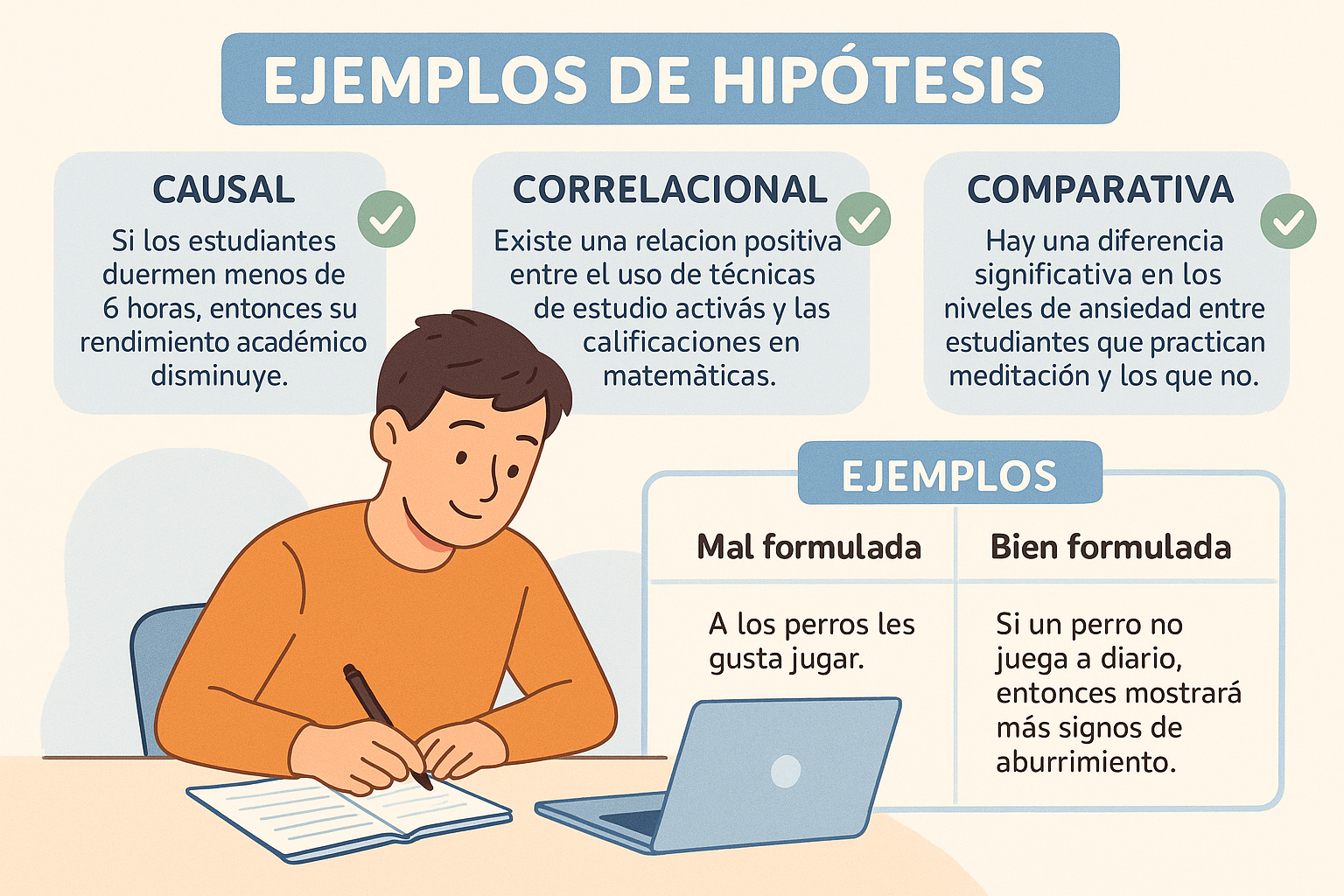 Infografía educativa con ejemplos de hipótesis mal y bien formuladas, con estructura causal, correlacional y comparativa en un entorno académico.