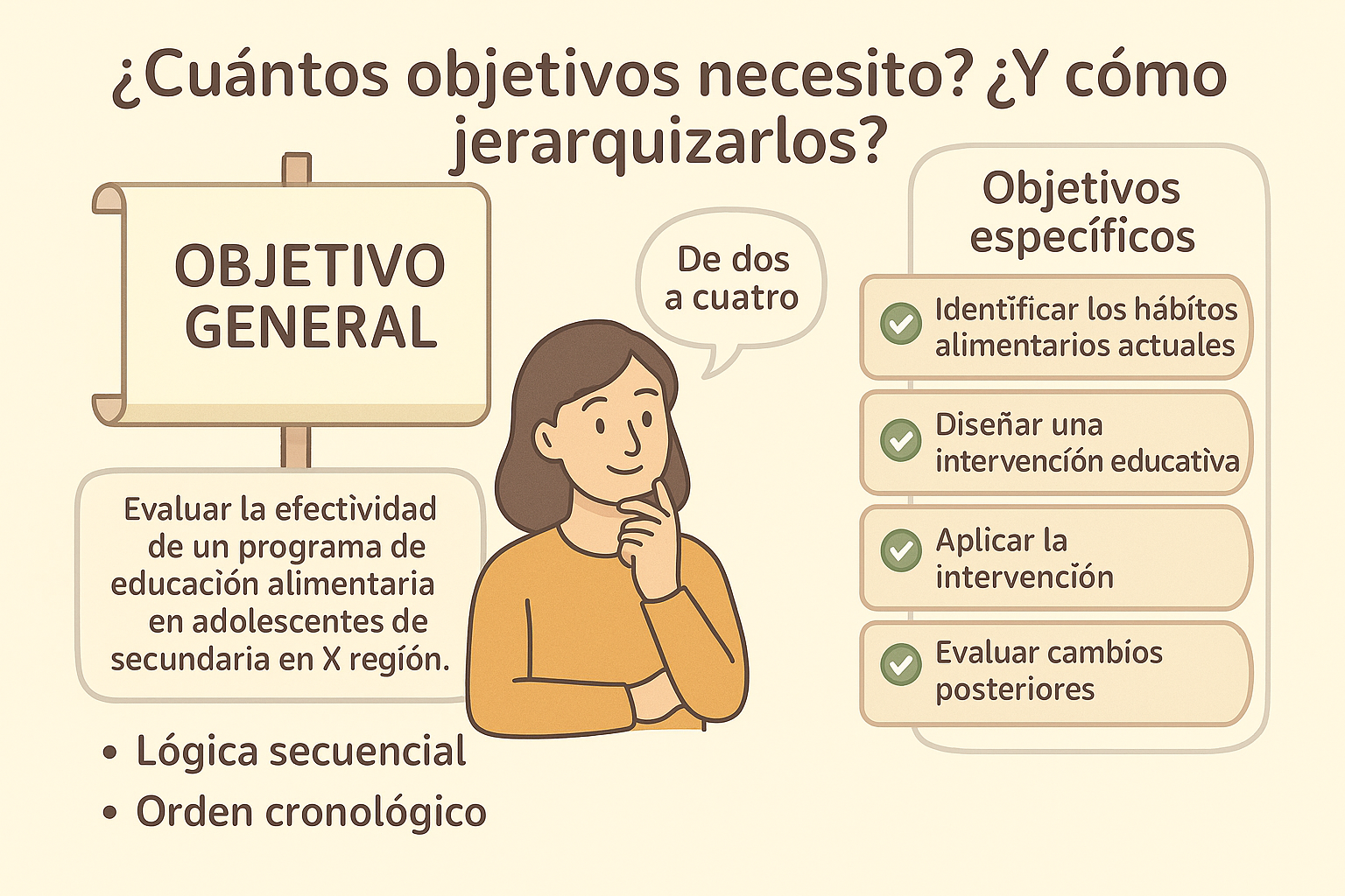 Infografía sobre cuántos objetivos incluir en una investigación y cómo jerarquizarlos